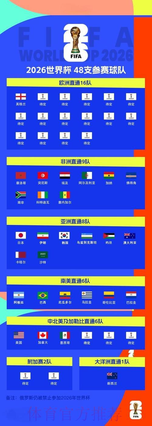 2026世界杯大比分预测：哪些球队最有可能狂胜对手5球以上？