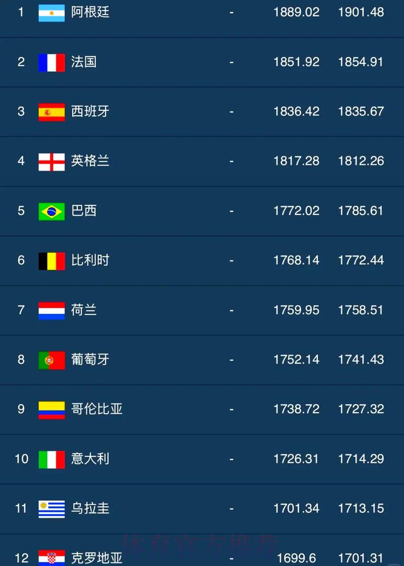 世界杯赛事数据盘点:全球各队综合实力大比拼 世界杯赛事数据盘点:全球各队综合实力大比拼